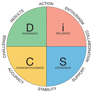 DISC Personality Assessments - Speed Up My Search